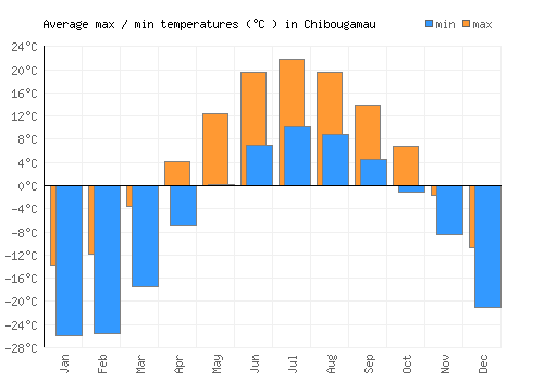 Chibougamau average minimum / maximum temperatures (Celsius)