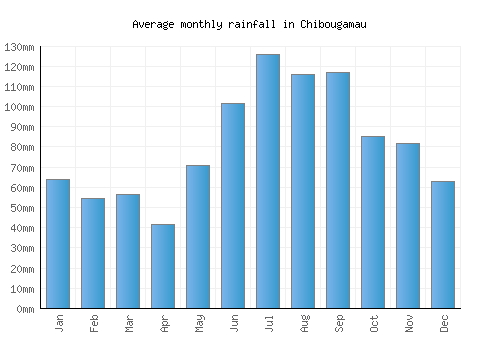 Chibougamau monthly rainfall chart (mm)