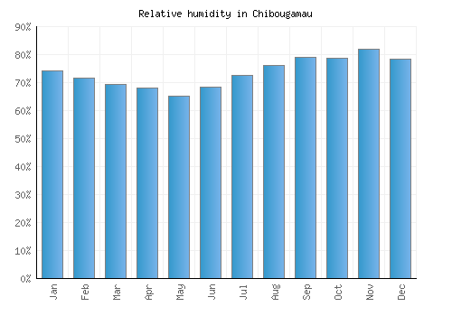 Chibougamau relative humidity averages