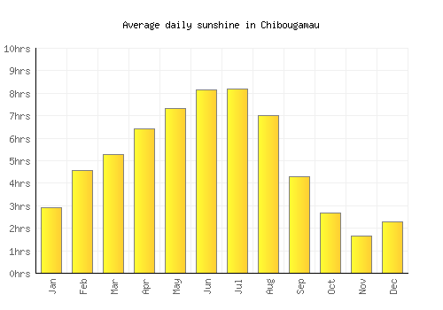 Chibougamau average daily sunshine chart