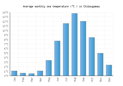 Chibougamau average sea temperature chart (Celsius)