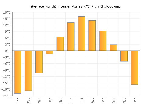 Chibougamau average temperature chart (Celsius)