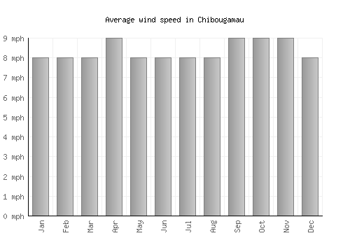 Chibougamau average winspeed by month (mph)