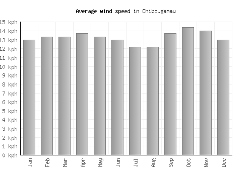 Chibougamau average winspeed by month (km/h)