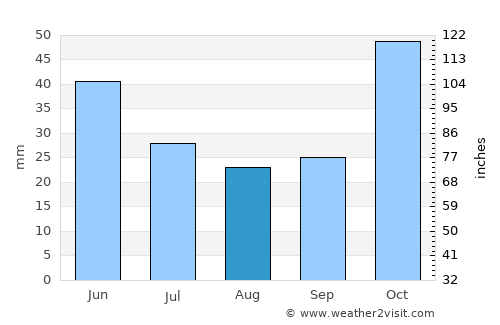 Chibuto average rain in August