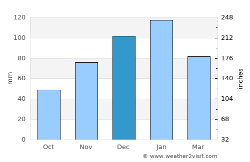 Chibuto average rain in December
