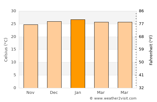 Chibuto average temperature in January