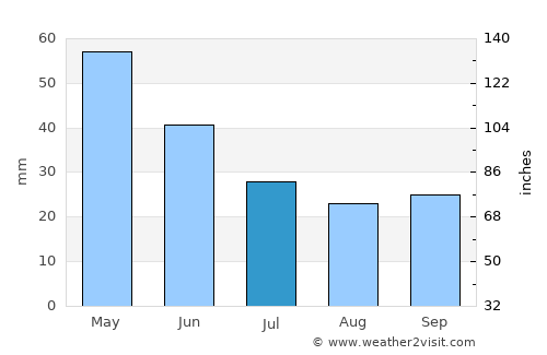Chibuto average rain in July