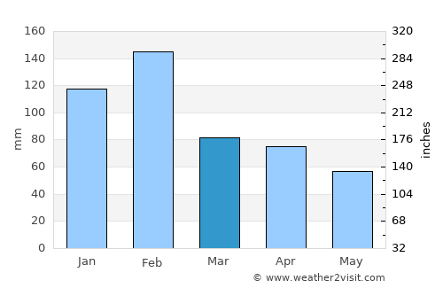 Chibuto average rain in March