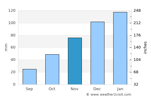 Chibuto average rain in November