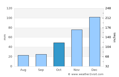 Chibuto average rain in October