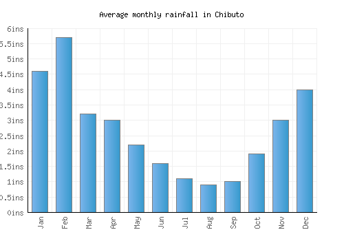 Chibuto monthly rainfall chart (inches)