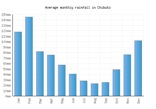 Chibuto monthly rainfall chart (mm)