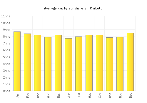 Chibuto average daily sunshine chart
