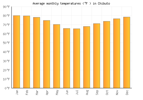 Chibuto average temperature chart (Fahrenheit)