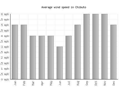 Chibuto average winspeed by month (mph)