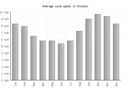 Chibuto average winspeed by month (km/h)