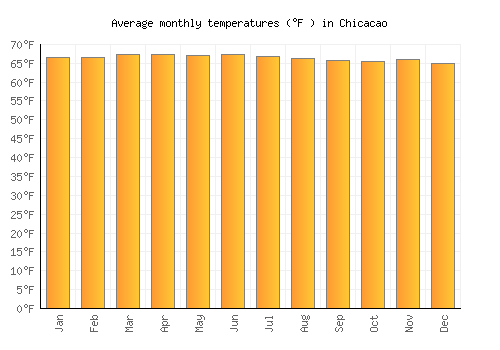 Chicacao average temperature chart (Fahrenheit)