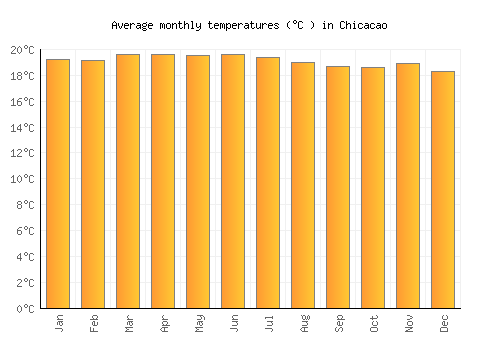 Chicacao average temperature chart (Celsius)