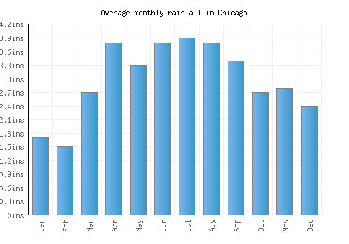Chicago monthly rainfall chart (inches)