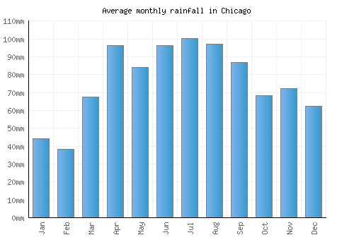 chicago area rainfall amounts chicago area rainfall amounts