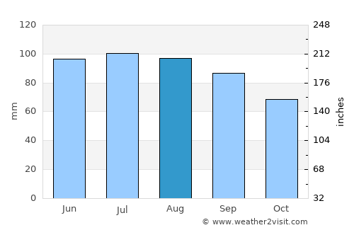 chicago area rainfall amounts chicago area rainfall amounts