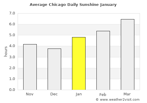 Chicago average rain in January