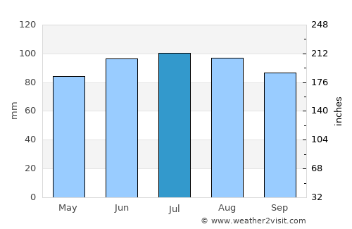 Chicago average rain in July