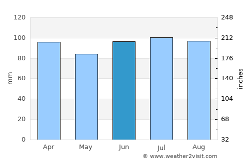 Chicago average rain in June