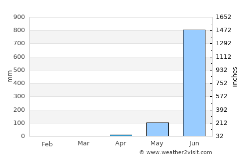 Chicalim average rain in April