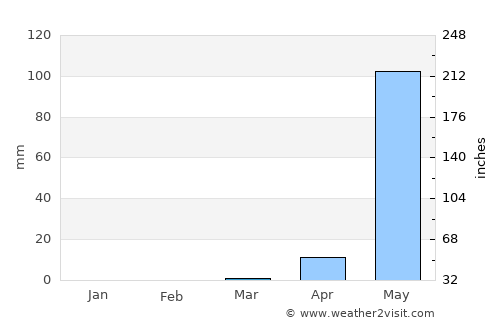 Chicalim average rain in March