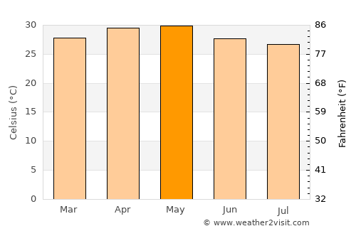 Chicalim average temperature in May