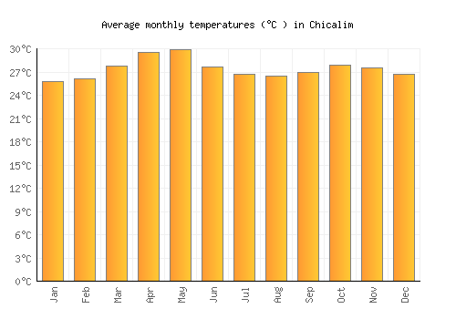 Chicalim average temperature chart (Celsius)