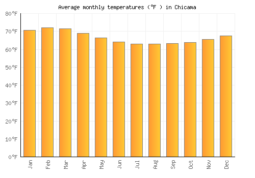 Chicama average temperature chart (Fahrenheit)