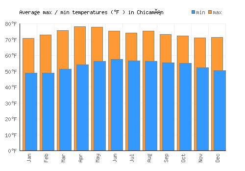 Chicamán average minimum / maximum temperatures (Fahrenheit)