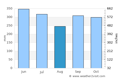 Chicamán average rain in August