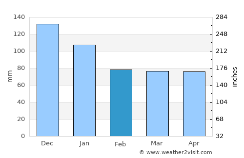 Chicamán average rain in February