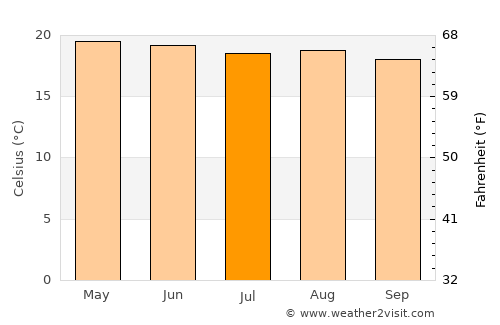 Chicamán average temperature in July
