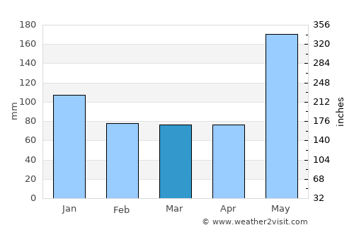 Chicamán average rain in March
