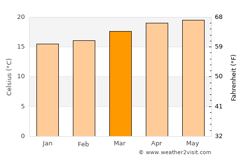 Chicamán average temperature in March