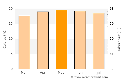 Chicamán average temperature in May