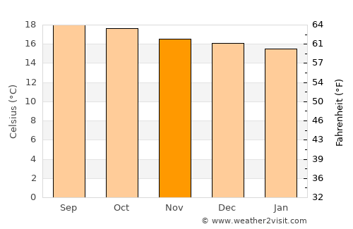 Chicamán average temperature in November