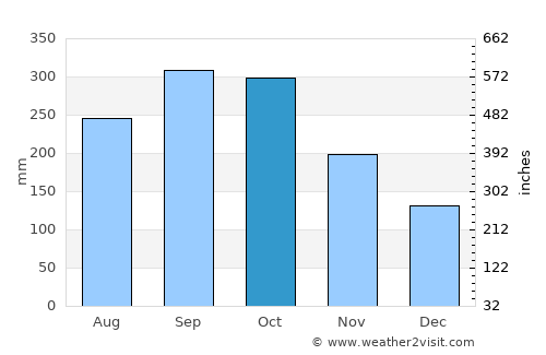 Chicamán average rain in October