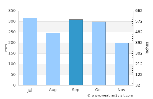 Chicamán average rain in September