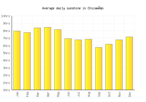 Chicamán average daily sunshine chart