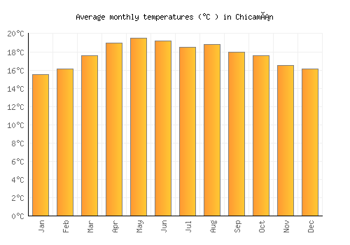 Chicamán average temperature chart (Celsius)