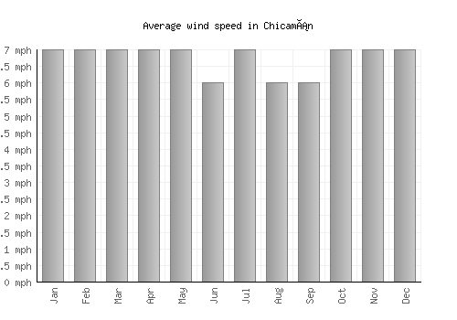 Chicamán average winspeed by month (mph)