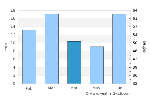 Chīchāwatni average rain in April