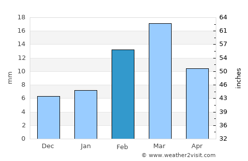 Chīchāwatni average rain in February
