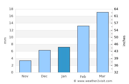 Chīchāwatni average rain in January
